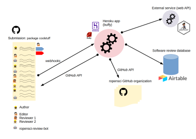 Diagram representing automation for rOpenSci software peer review. On the left, is a GitHub issue thread with emojis as avatars, and wobbly lines as text. Under the GitHub issue thread, a legend indicating who among the emojis is the Author /Editor / Reviewer / ropensci-review-bot. At the center of the diagram is a Heroku app using the Buffy Ruby tool, that receives information from GitHub via webhooks. The app digests messages received and depending on the command pings an external service represented on the right (with a plumber logo); fills the Airtable-based software review database; manages ropensci GitHub organization via GitHub API; posts back or labels in the GitHub issue thread.