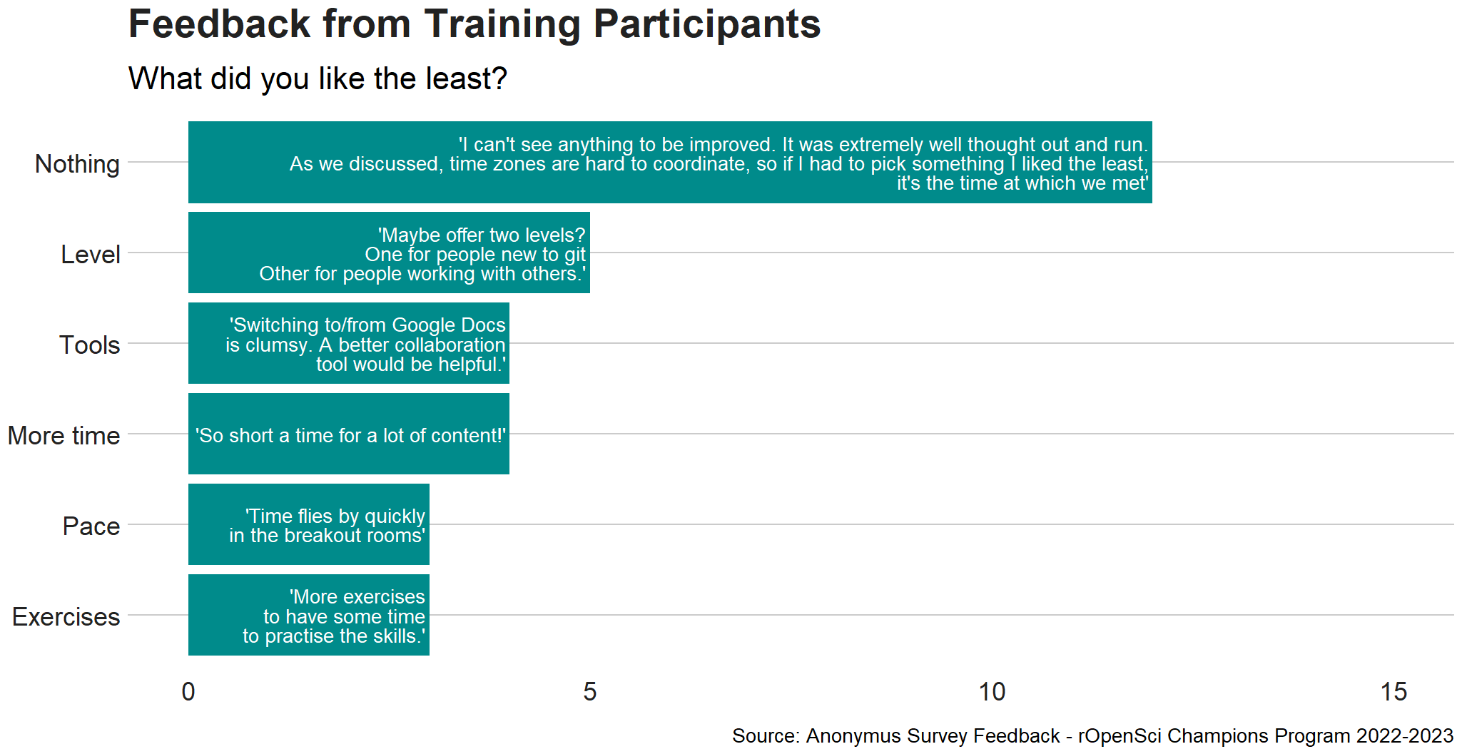 Ranked quantities of five areas of improvement in a bar plot. The aspect are Nothing (12 mentions), Level (5 mentions), More time (4 mentions), Tools (4 mentions), Exercises (3 mentions), and Pace (3 mentions). Each aspect has a comment explaining the specific improvement suggestion or feedback.