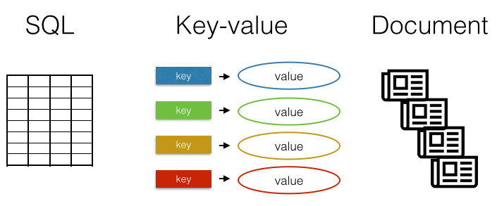 Value db. NOSQL Key value. Key-value базы данных. Типы баз данных NOSQL. Key value DB.