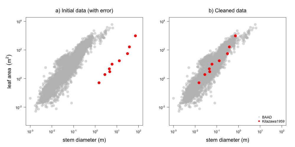 Figure: Example figure showing problematic data