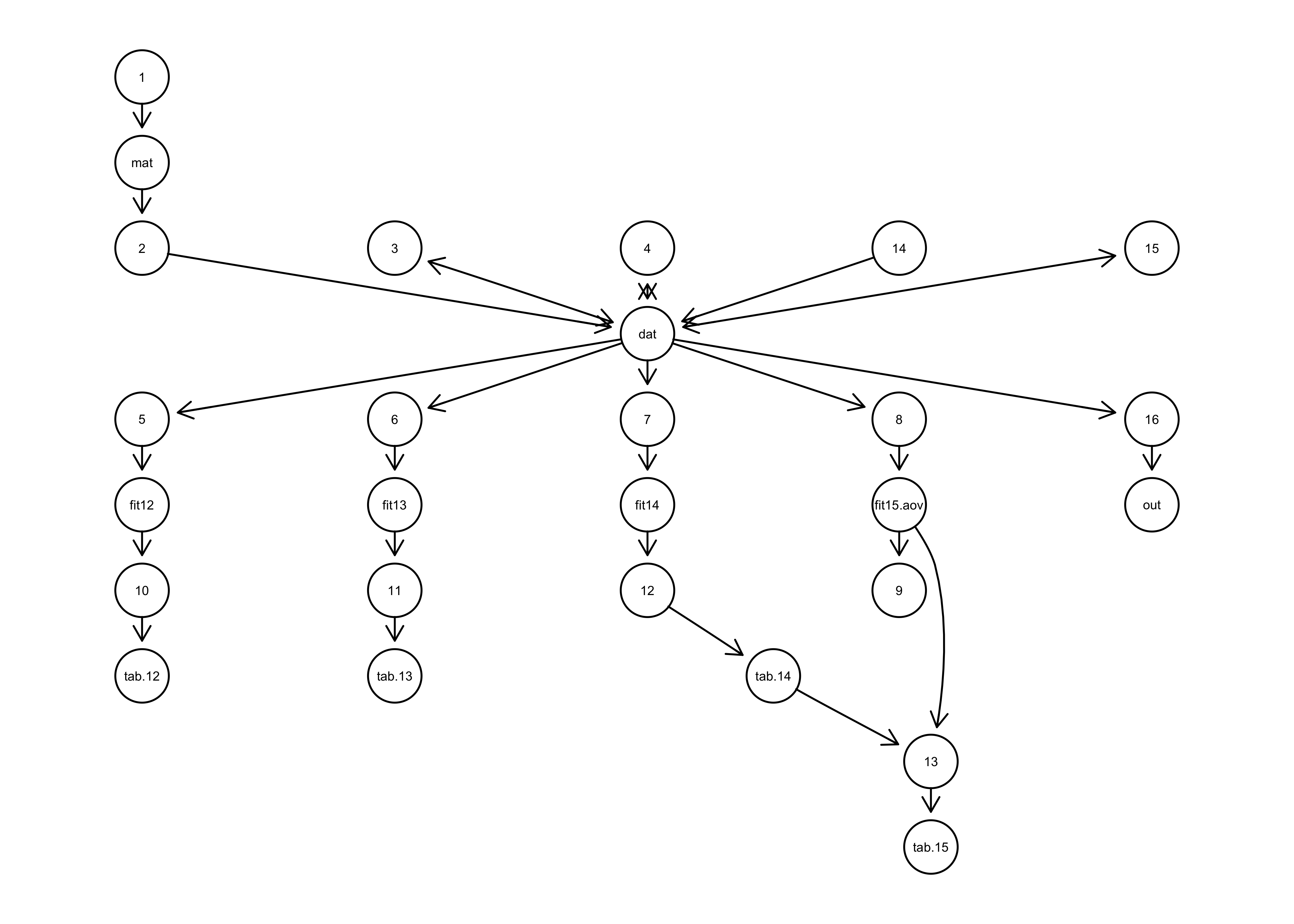 Network diagram of provenance data showing the dependencies of code and variables. Arrows connect functions with the objects that they generate.