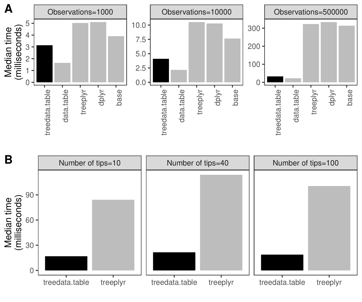 Six panel figure showing comparisons of benchmark data for different phylogenetic data processing workflows