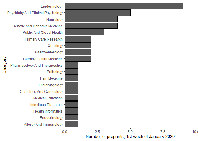 Distribution of preprints posted to medRxiv in the first week of 2020 across topic categories.