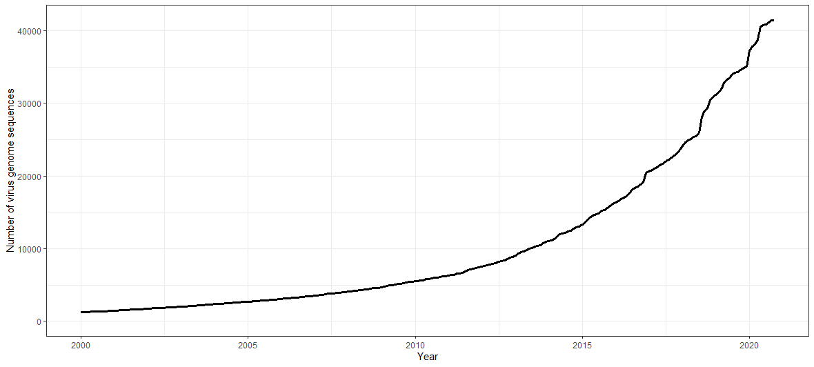 Curve demonstrating growth in viral genome sequences contained in GenBank since 2000