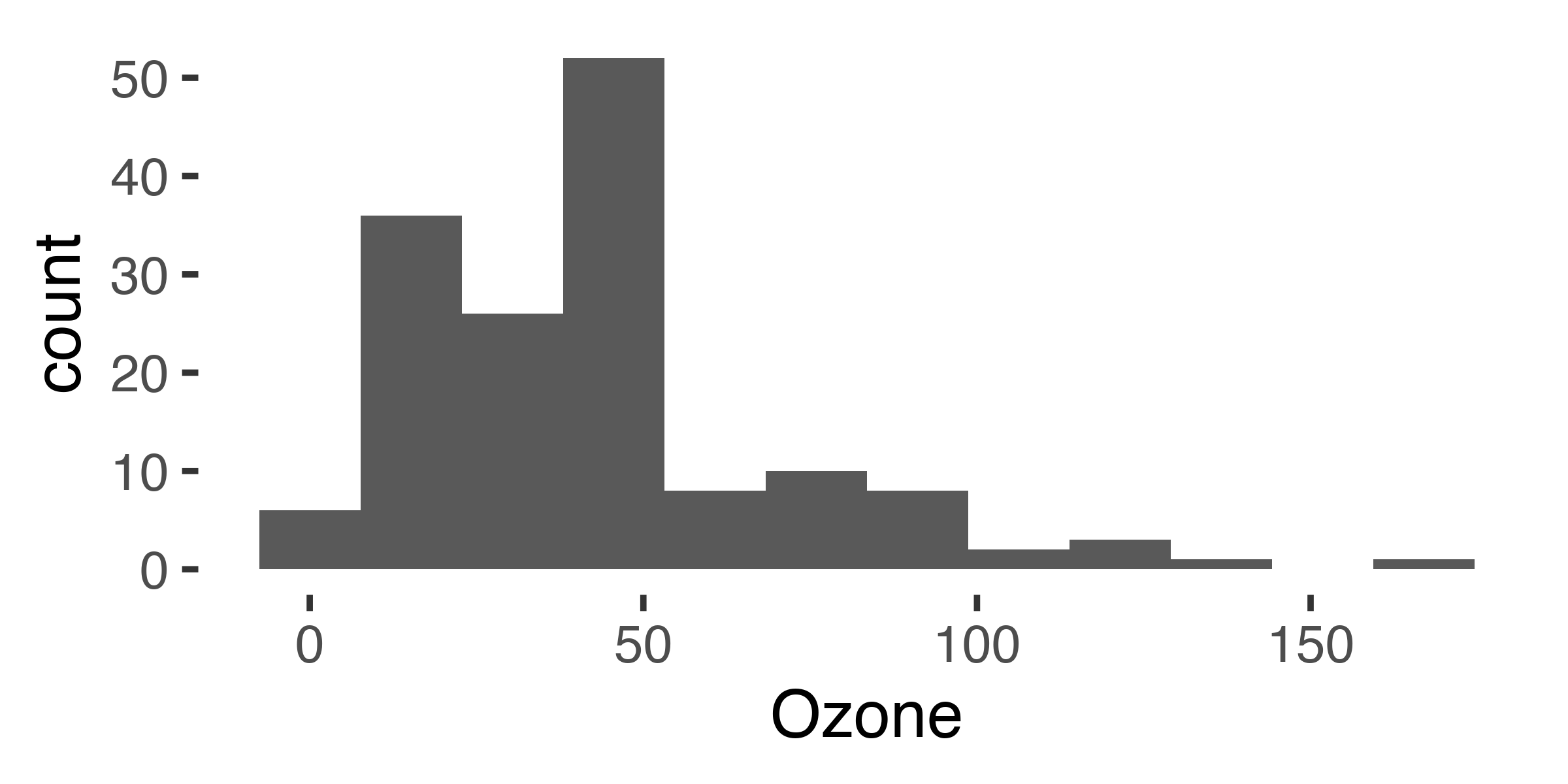 histogram of ozone readings from the airquality dataset in base R
