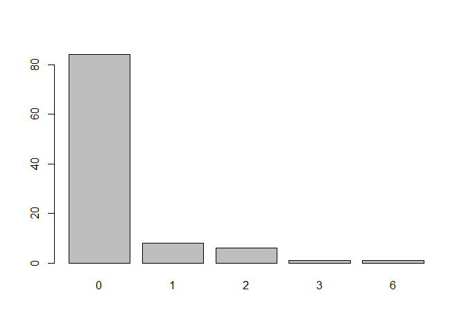Bar plot showing that most patients have 0 comorbidity.