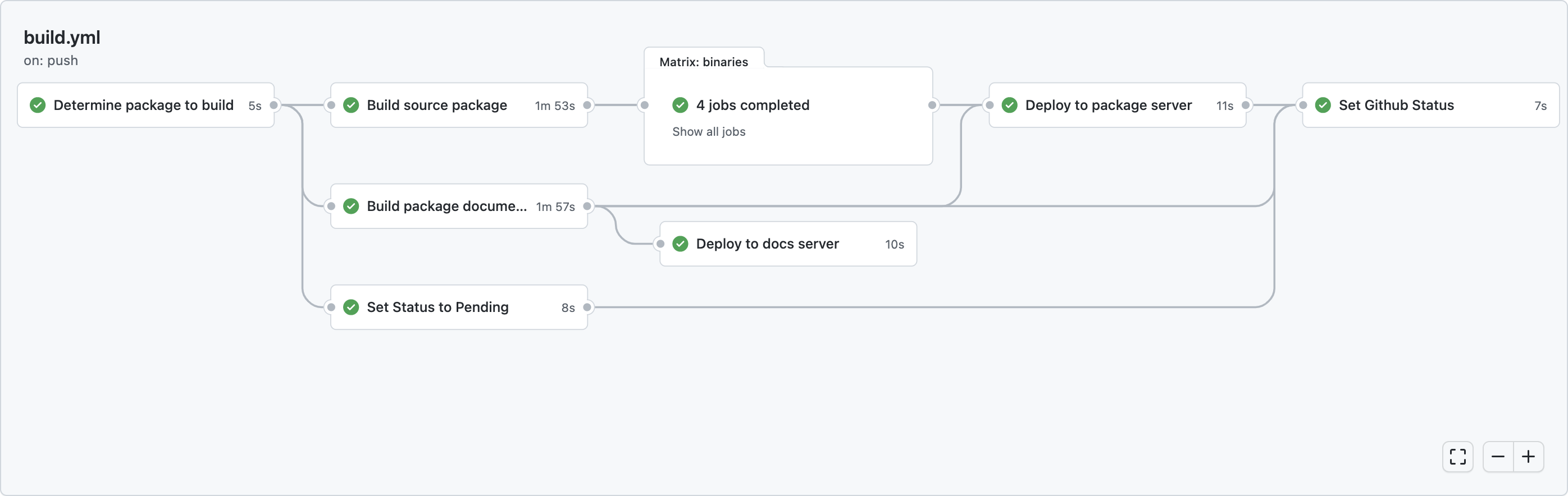 Screenshot of the diagram of steps in the r-universe workflow. The steps are building package source, building and deploying the GitHub documentation, setting the GitHub commit status.
