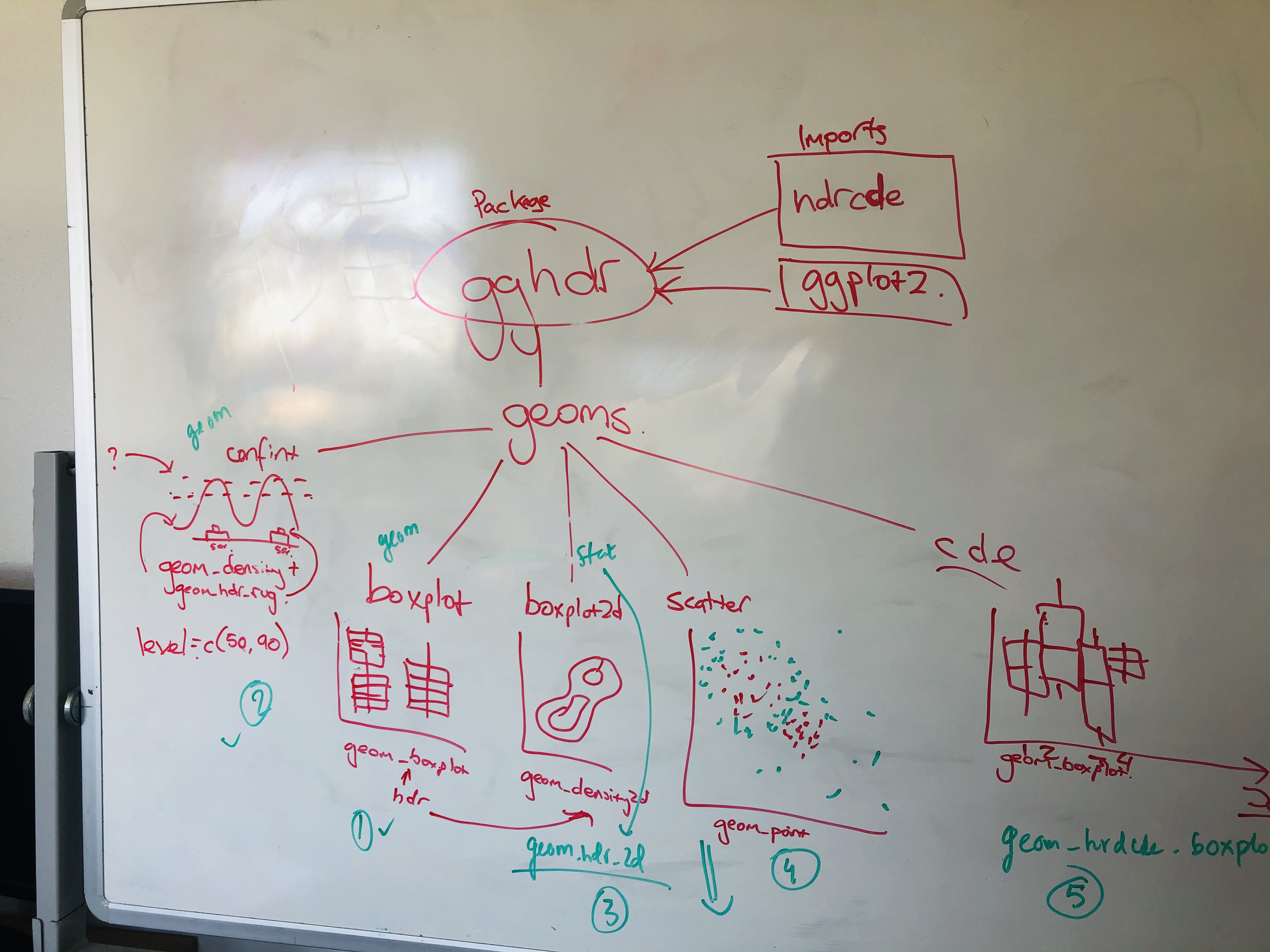 A white board with flow diagrams worked out in red marker. gghdr is in the centre with arrows leading to sections for confint, boxplot, bxplot2d, scatter and cde