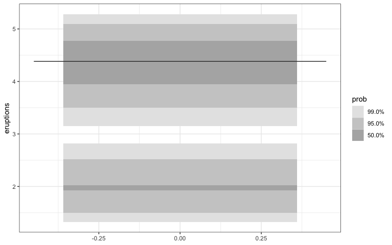 A HDR boxplot of the variable eruptions from the faithful data set constructed through the gghdr package. It appears identical to the previous plot, however any other geom may be readily added to this display using the ggplot2 framework.