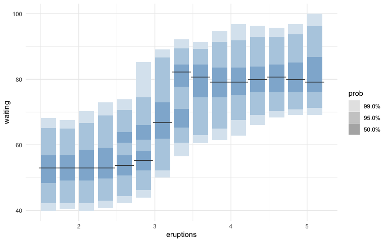 Highest density regions of waiting times (on y-axis) conditional on different values of eruptions (on x-axis) constructed through the gghdr package. It appears similar to the last plot, with lines representing the modes for the conditional density estimate instead of dots.