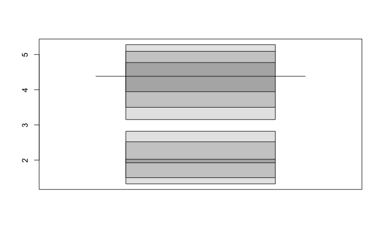 A HDR boxplot of the variable eruptions from the faithful data set constructed through the hdrcde package. The plot shows the highest density region boxplots split into two disjoint boxes, with a global mode represented by a line in the first box. Each box has one or more shades corresponding to different HDR probability coverages. The boxes have three shades of gray, with the dark, medium, and light shades corresponding to 50%, 95%, and 99% probability coverage, respectively. 