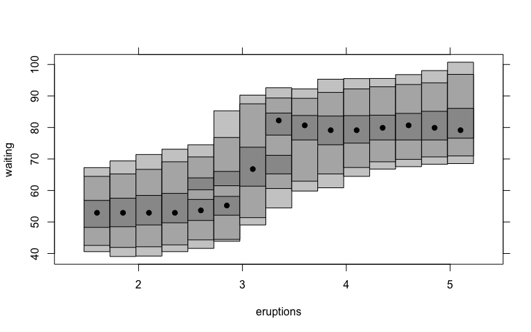 Highest density regions of waiting times (on y-axis) conditional on different values of eruptions (on x-axis) constructed through the hdrcde package. The plot consists of side-by-side bars with each bar corresponding to a conditional highest density region for probability coverages of 50%, 95%, and 99%. The mode for each conditional density is represented by a black dot.