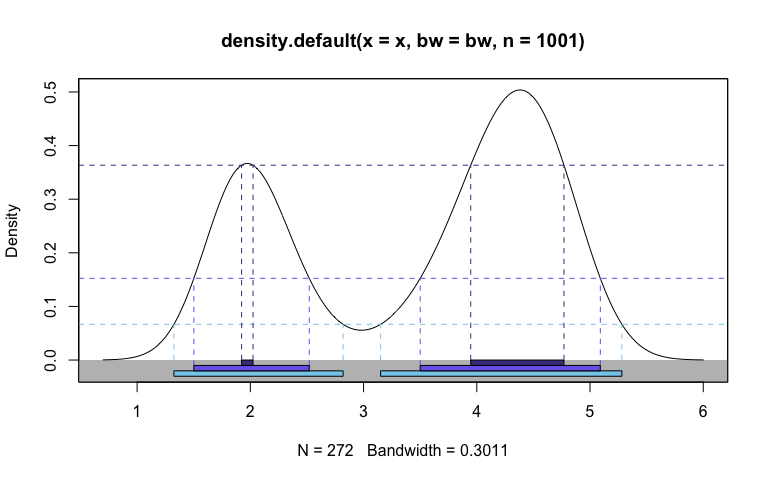 A density plot with the highest density regions constructed through the hdrcde package. The plot shows the density of the eruptions variable from the faithful data set and the highest density regions with different probability coverages are represented with horizontal bars at the bottom of the density plot. The ends of the bars are joined to the densities using dotted lines. Similar to HDR box plots, HDR density plots can be shown for different colors corresponding to different HDR probability coverages.