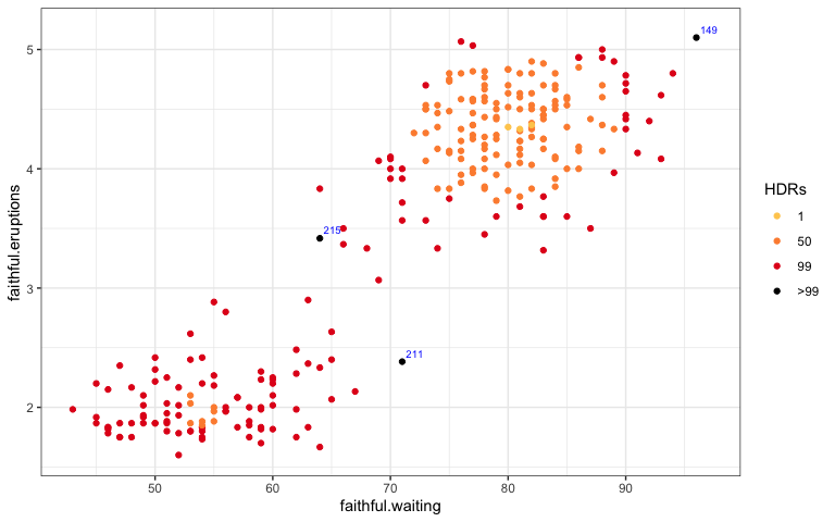 The scatterplot shows the highest density regions constructed through the hdrcde package. The variables eruptions is shown on the y-axis and waiting time shown on the x-axis. The points are colored according to the bivariate HDRs for probability coverages 50%, 95%, 99% and >99%.