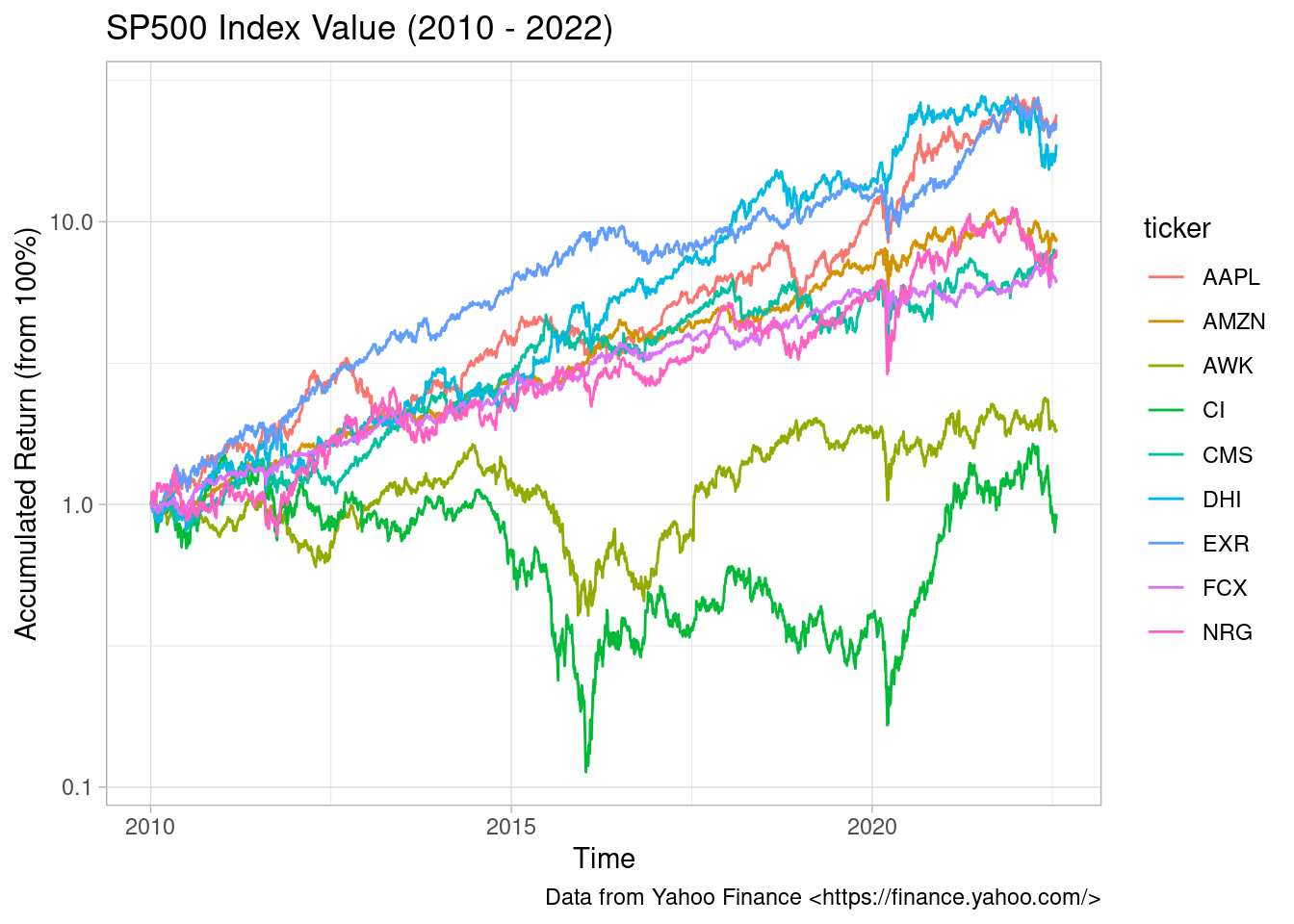 Line graph showing the accumulated returns of 9 stocks on the SP500 index value. The x axis shows time running from 2010 to 2022, while the y axis shows accumulated return (from 100%) ranging from 0.1 to > 10 on a log scale. Three stocks show sharply increasing patterns, four show moderately increasing patterns and two show fluctuating horizontal trends.