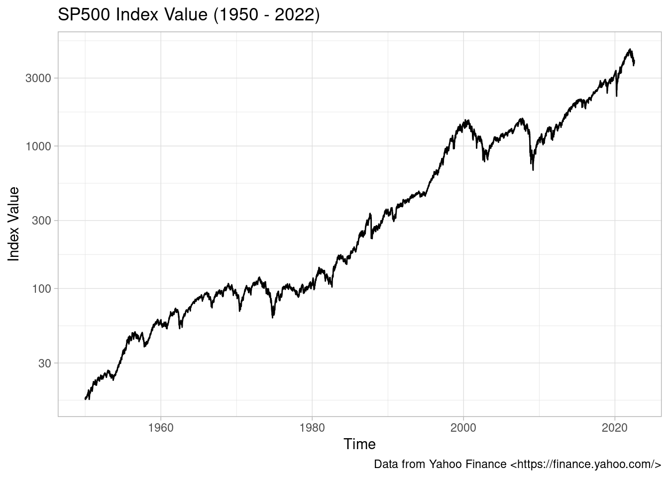 Black and white line graph showing the SP500 index value increasing over time.The x axis is time from 1950 to 2020 and the y axis is on a log scale and shows index values increasing from <30 to >3000.