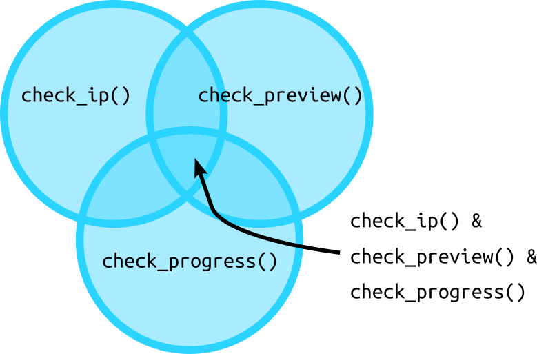 A Venn diagram of multiple check functions overlapping with an arrow pointing to the intersection.