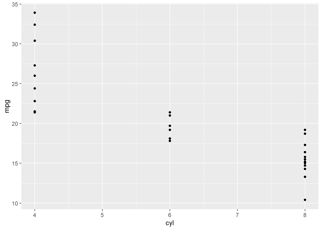 Scatterplot of the mtcars dataset showing miles per gallon as a function of number of cylinders.