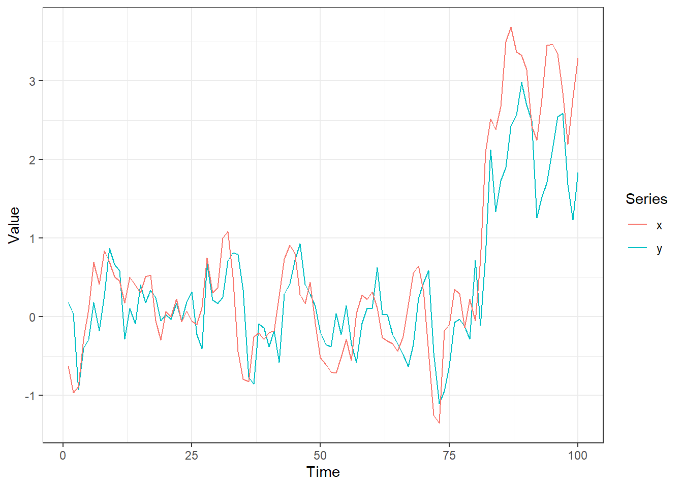 Line plot with a pink line labelled x and a blue line labelled y. The axes are Value on the Y and Time on the X. The two lines follow each other fluctuating around zero, and both jump to fluctuating around 2.5 after time 80.