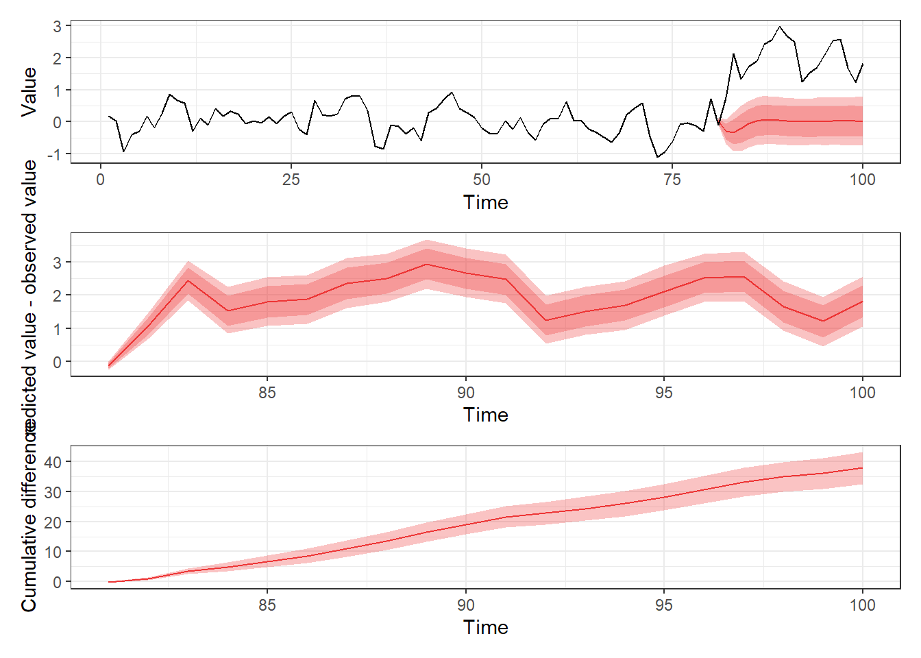 Three stacked line plots, each with time as the x axis. From top to bottom, the y-axes are Value, Predicted minus Observed value, and Cumulative differences. The top figure shows a pink ribbon deviating from a black line in the 80-100 time range. The middle figure shows a fluctuating pink ribbon. The bottom figure shows an increasing ribbon.