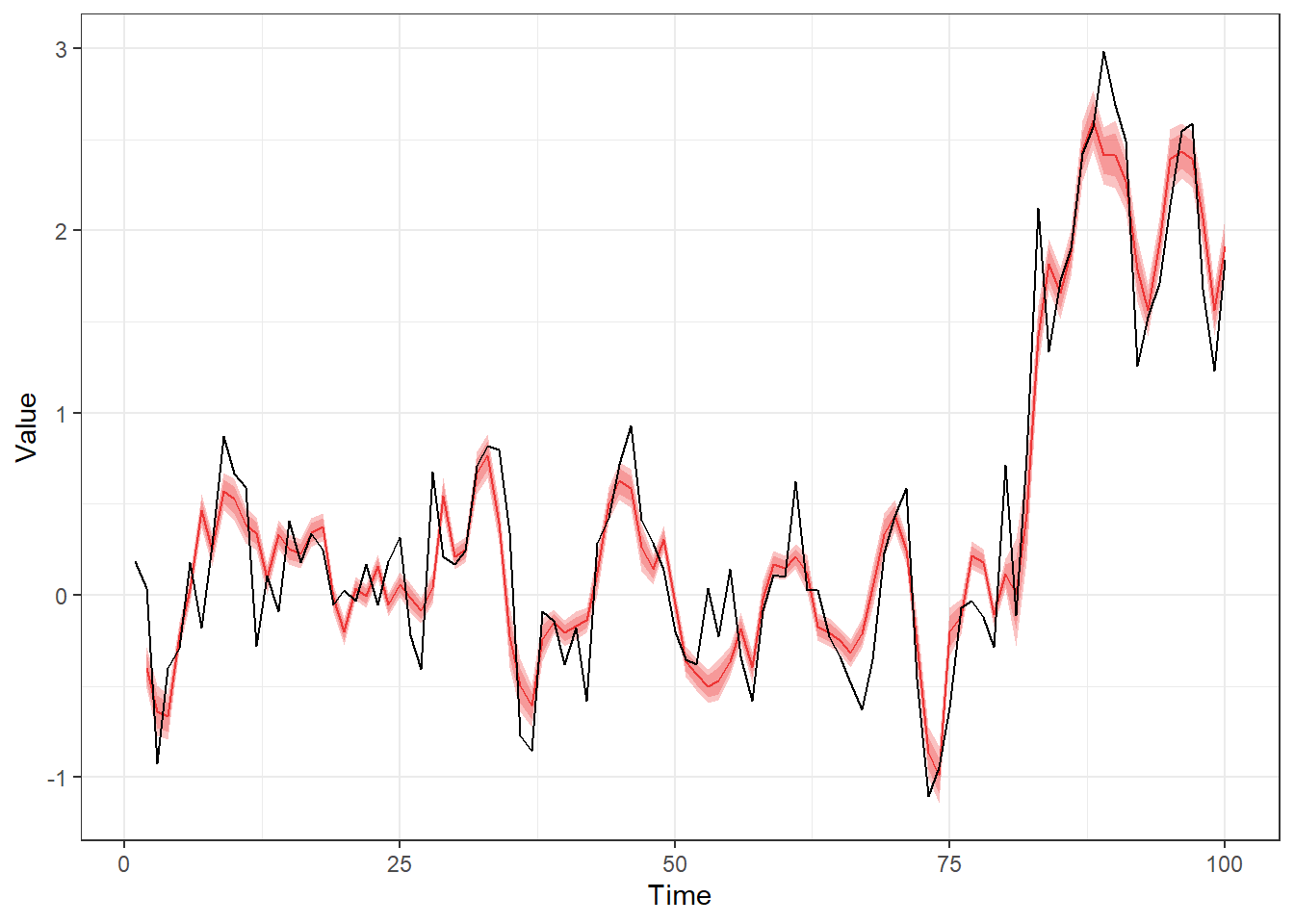 Line plot with a black line and a red line with a pink ribbon. The axes are Value on the Y and Time on the X. The two lines follow each other fluctuating around zero, and both jump to fluctuating around 2.5 after time 80.