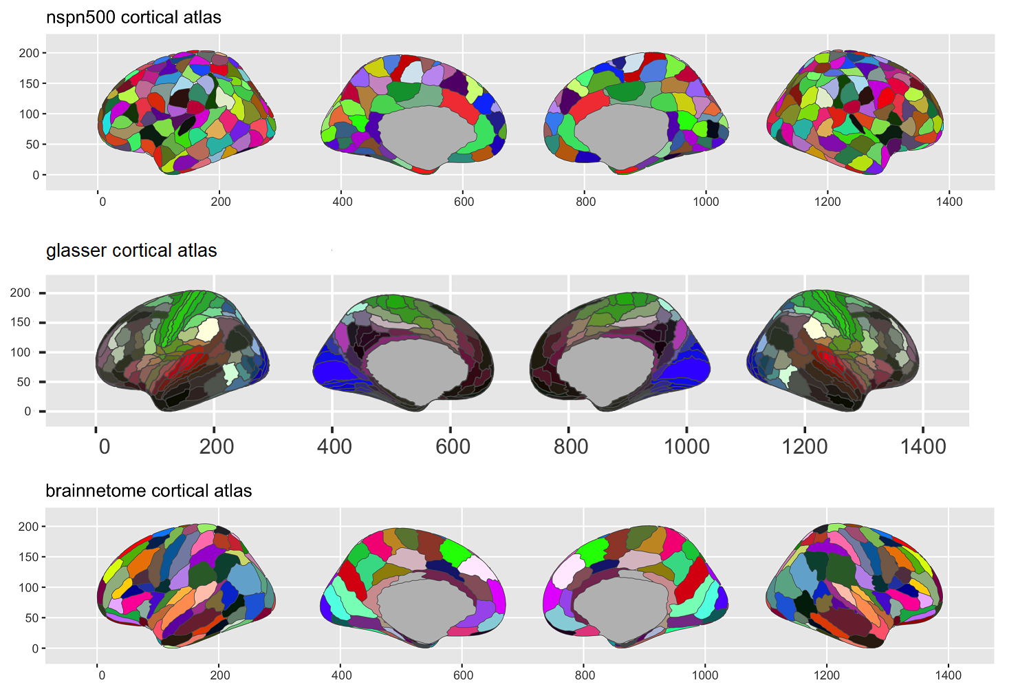 A series of three examples plots of different brain atlases. Each row shows four brain outlines with patches of different colours.
