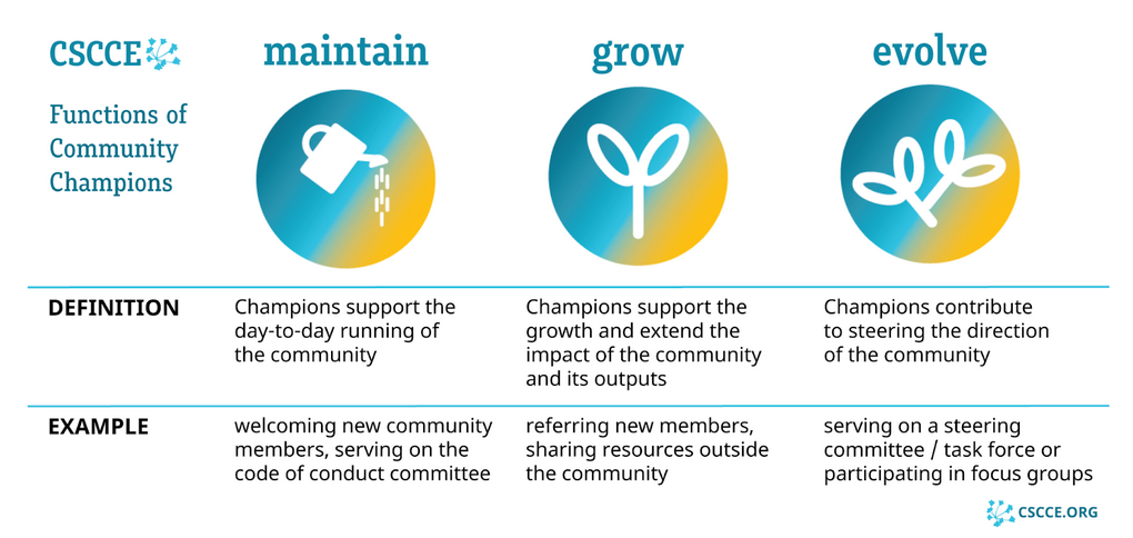 Table presenting the roles of community champions with a definition and an example. The maintain role. The champions support the day-to-day running of the community. For example, they welcome new members or are part of the code of conduct committee. The Grow role. Champions support the growth of the community and extend the community impact on its results. For example, recommending new members and sharing resources outside the community. Evolve role: champions contribute to steering the direction of the community. Example, serve on a steering committee, task force or participate in focus groups