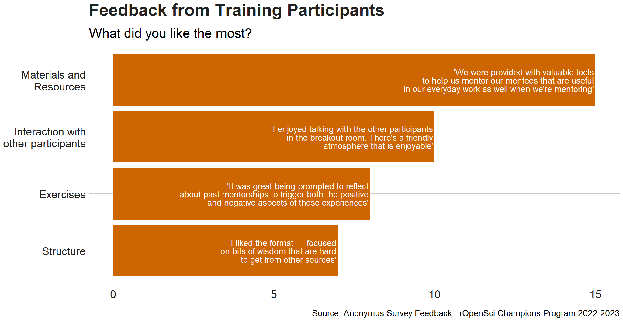Ranked quantities of four different positive aspects in a bar plot. The aspects are Material and Resources (15 mentions), Interaction with other participants, (10 mentions), Exercises (8 mentions), and Structure (7 mentions). Each aspect is followed by a comment explaining why it was perceived positively by the participants.