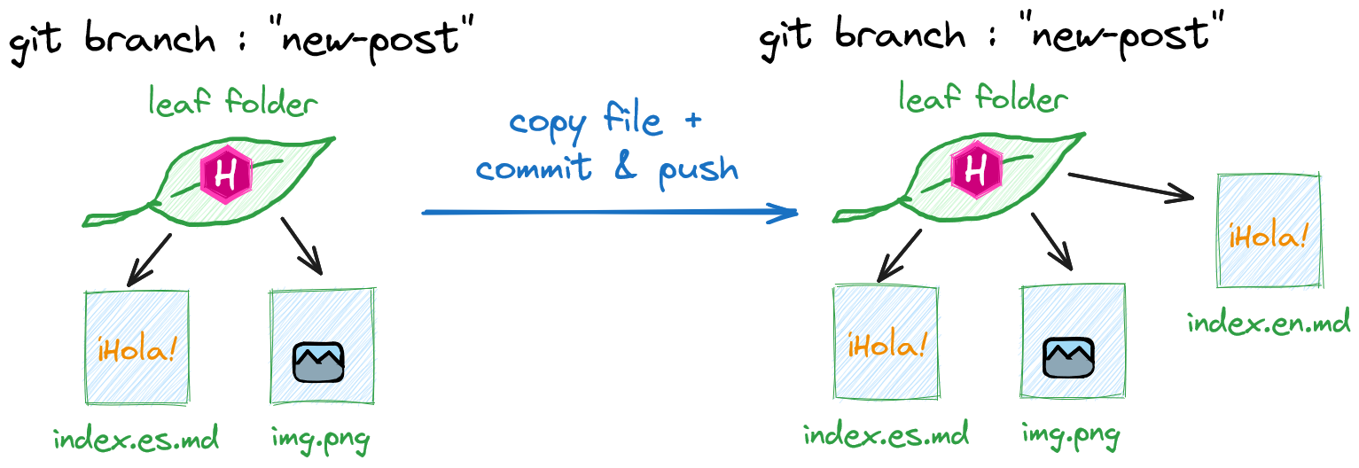 Diagram with on the left the leaf folder in the new-post branch with the post in Spanish with the text 'Hola' and an image; on the right the leaf folder in the new-post branch with the post in Spanish with the text 'hola', the post with the English target filename with the text 'hola', and the image.