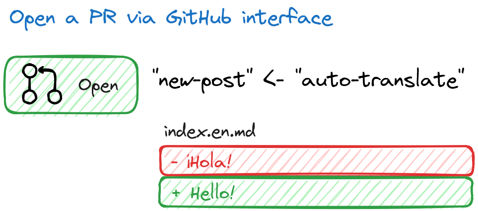 Drawing of the pull request from the auto-translate to the new-post branch where the difference is that the content of the post with the English target filename has now been translated to English.
