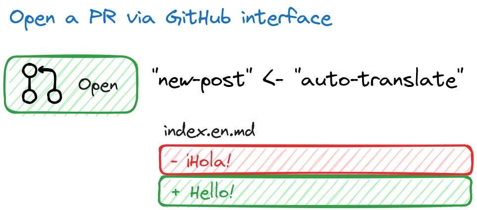 Translations for Discussions - The GitHub Blog