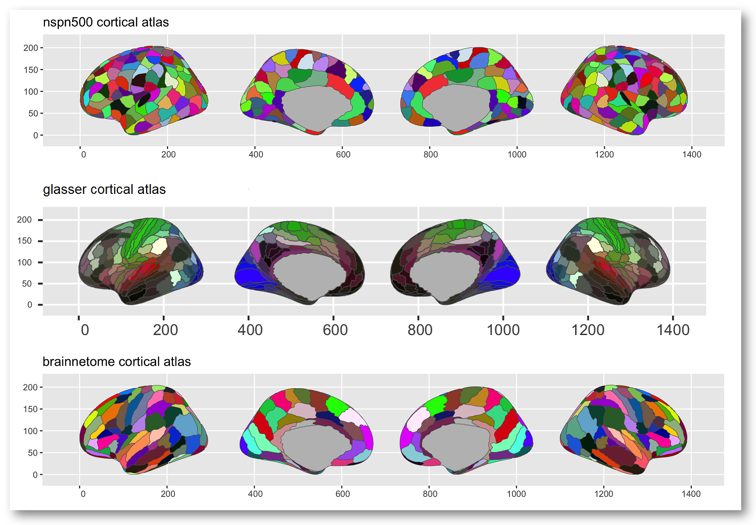 A series of three examples of graphs of different brain atlases. Each row shows four brain outlines with different colored shapes.