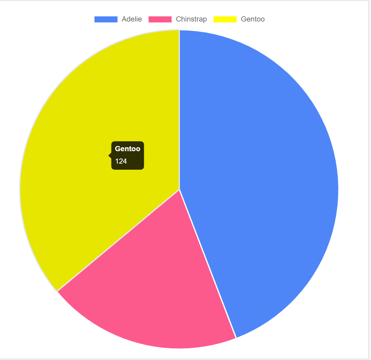 Pie Chart example - Showing the breakdown by species with a hover tooltip reading 124 Gentoo