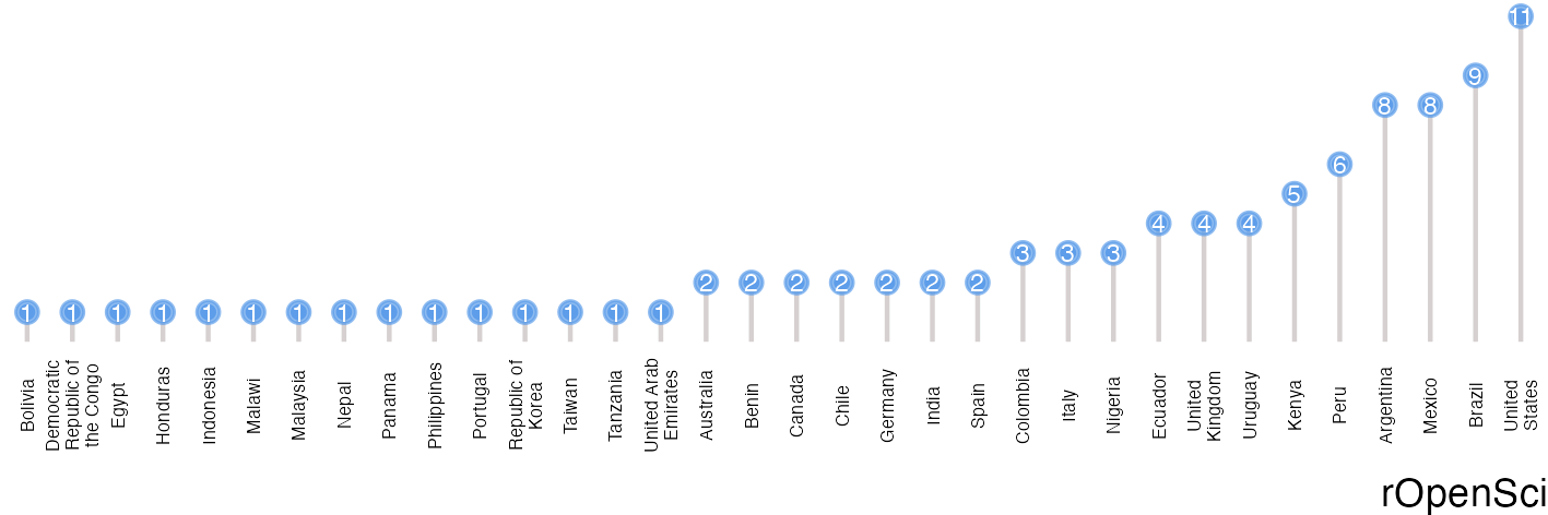 A bar graph of number of applicants by country, with incremental values showing a trend of increasing number of applicants from left to right, culminating in a notable high point at the rightmost edge with ending with Argentina, Mexico, Brazil and the United States.