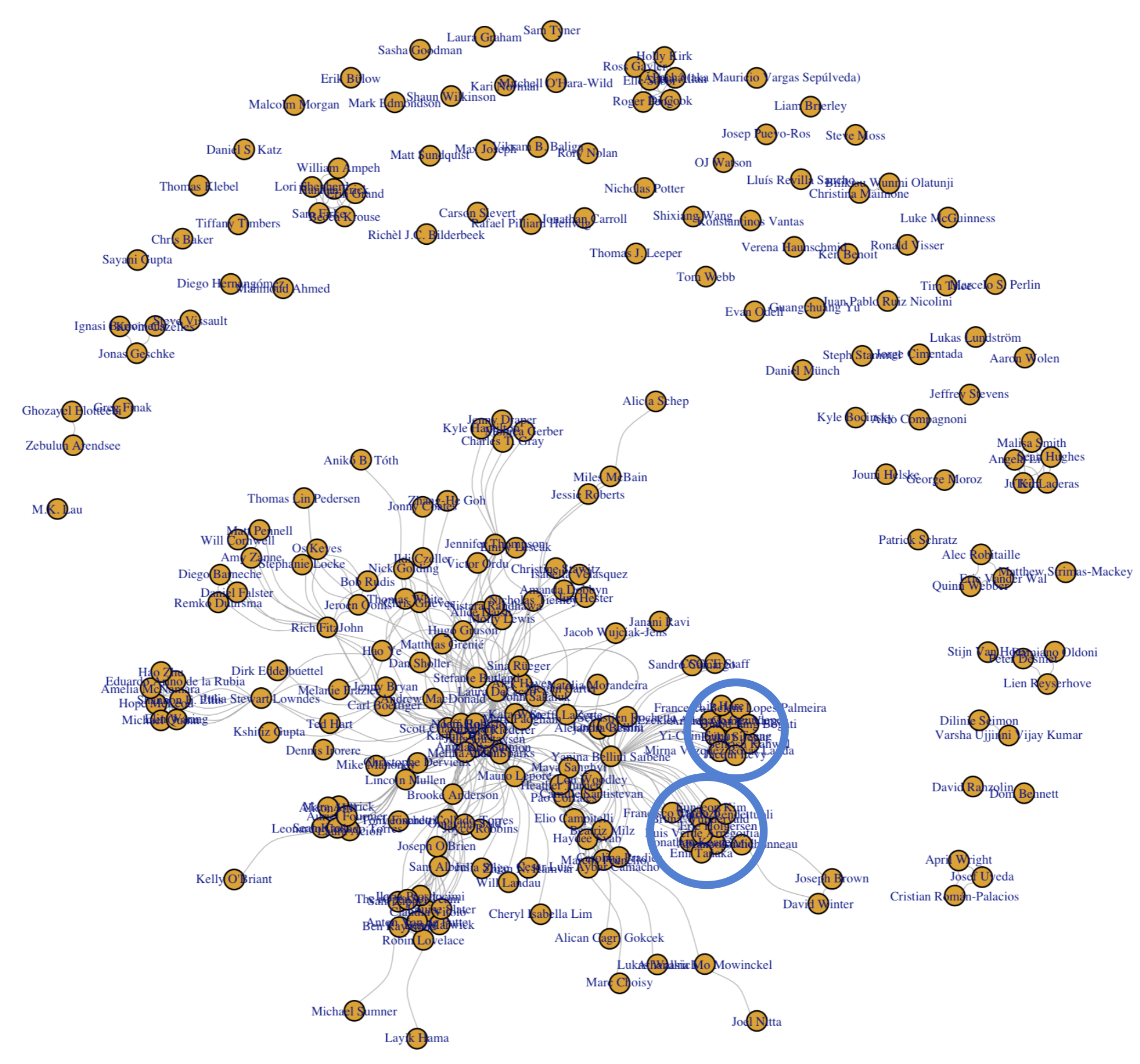Blog post authors network from 2014 to 2024. The network have 253 nodes and 1147 edges. Have two very differentiate parts, one with their members with high connection between them and the other with small cluster of two to six nodes, but not connected to the more dense network. It also have severals nodes without connection to any other node of the network.