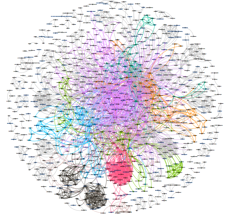 A network of nodes and edges, the nodes are the people and the edges are the collaborations. There are several groups of nodes with the same color that identify clusters