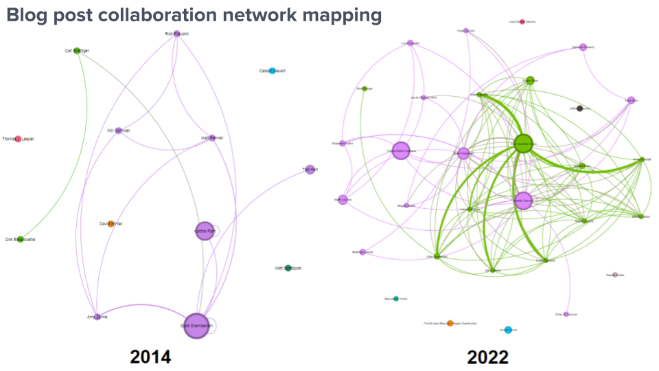 Network map for 2014 blog post showing 14 nodes and few collaboration among most of them and network map for 2022 blog post with more than 30 nodes and a more dense interaction links with several nodes having more than one collaboration.