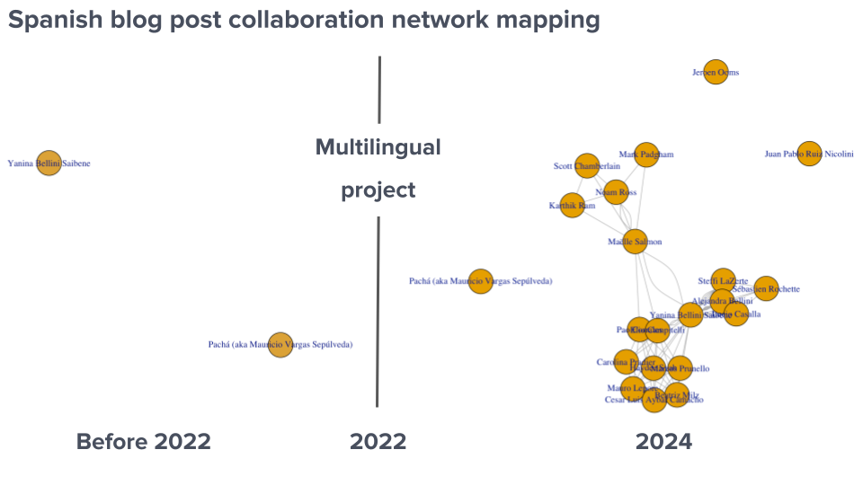 The collaboration network before 2022 shows 2 nodes without any interactions.  The collaboration network in 2024 shows 20 nodes with edges between them.  There are 3 clear clusters, Champions Program participants, interviewees from the Stars of R-Universe series and translations of important post for the peer-review process