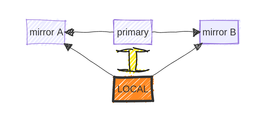 Git interaction directions between local and remote repositories.