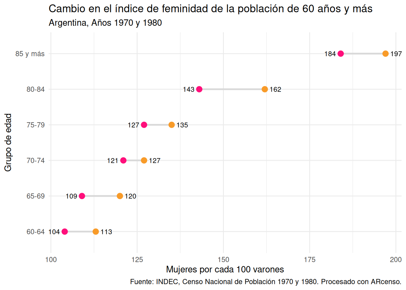 Graph comparing the sex ratio (women per 100 men) in the population aged 60 and older between 1970 and 1980, by five-year age groups. An increase in the ratio is observed across all age groups, with higher values among older age groups, indicating a relatively higher proportion of women.