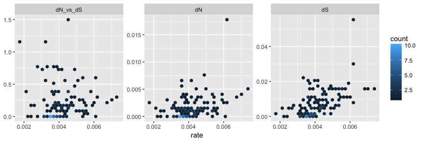 hexbin scatter plot: correlation of dN/dS with substitution rate