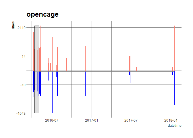 commits plot of the opencagepackage
