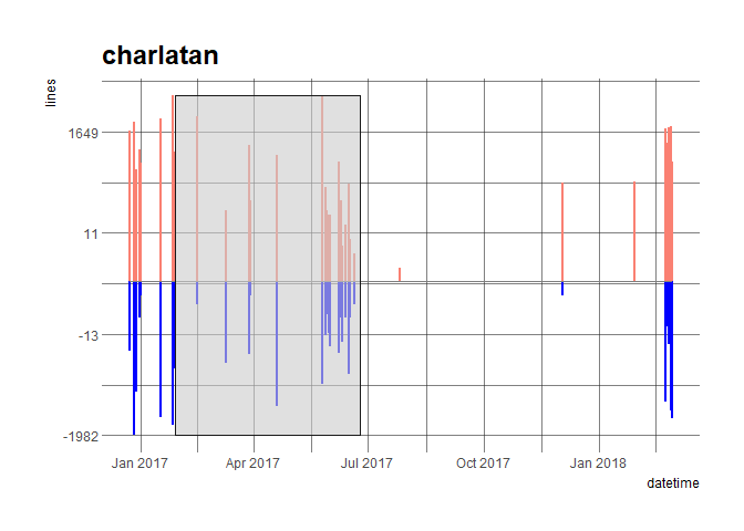 commits plot of the charlatanpackage