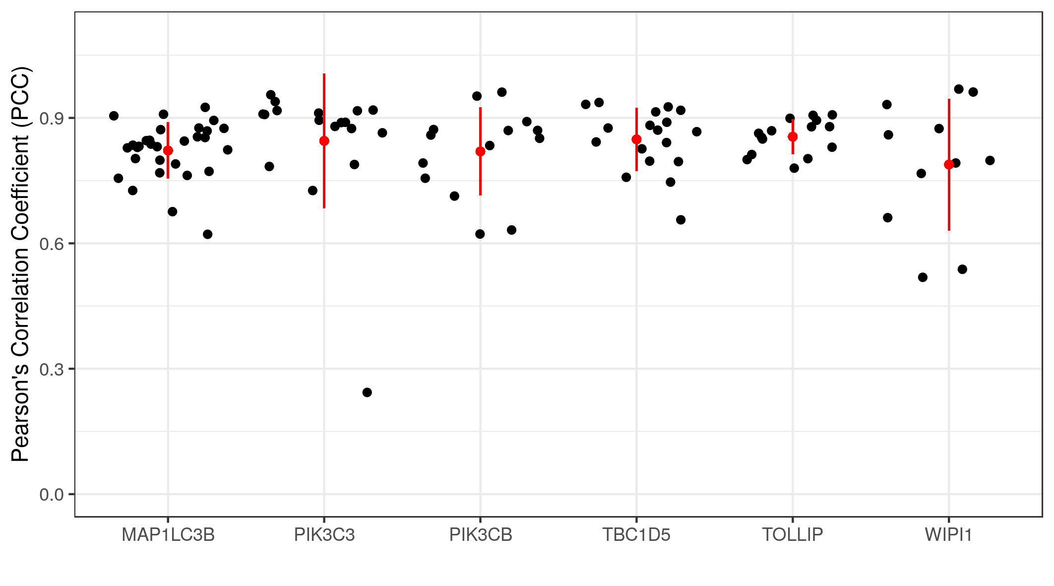 PICA: Pixel Intensity Correlation Analysis for Deconvolution and