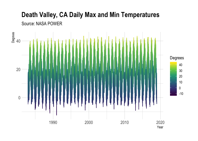 Line graph for NASA POWER Climatology mean temperature at 2 meters above the Earth's surface for the POWER grid cell covering Death Valley in California, USA.